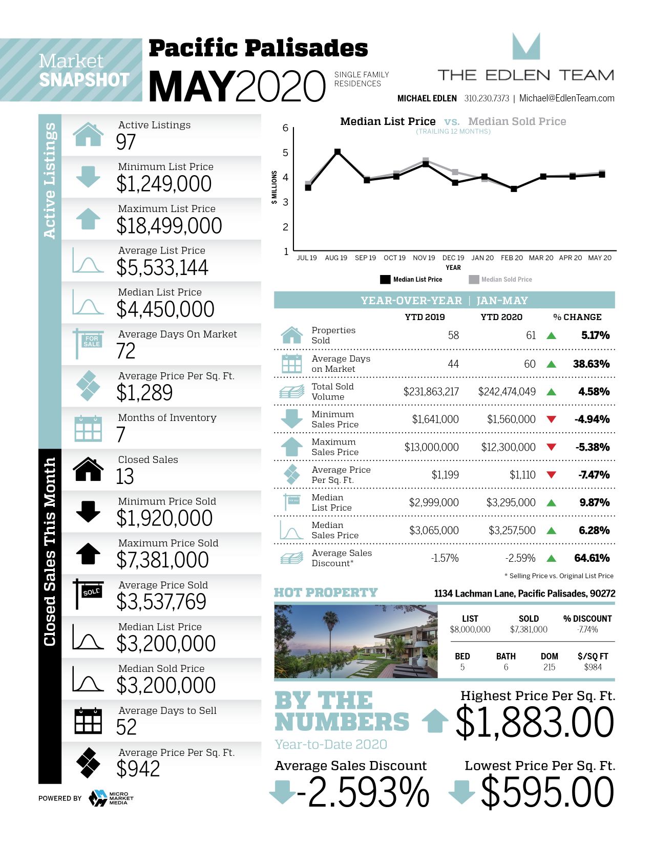 Pacific Palisades Market Report for May 2020