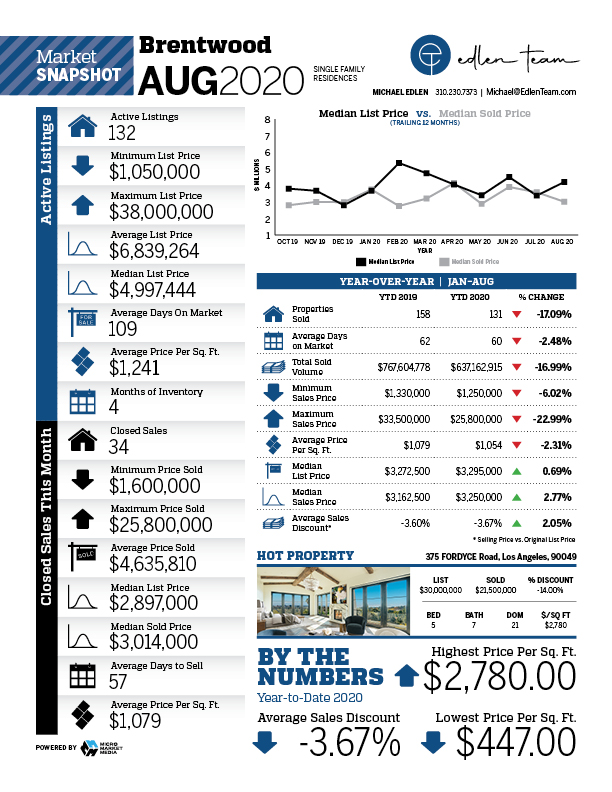 market report brentwood ca real estate