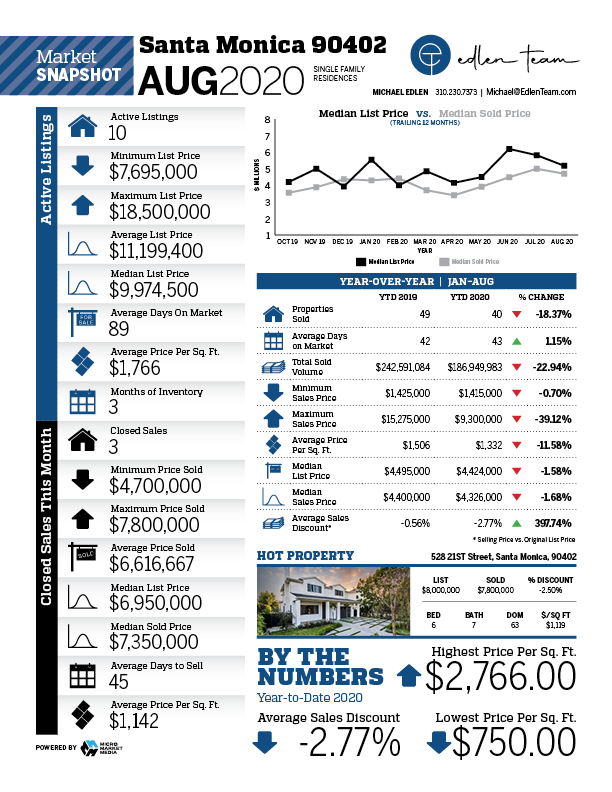 market report santa monica 90402 ca real estate