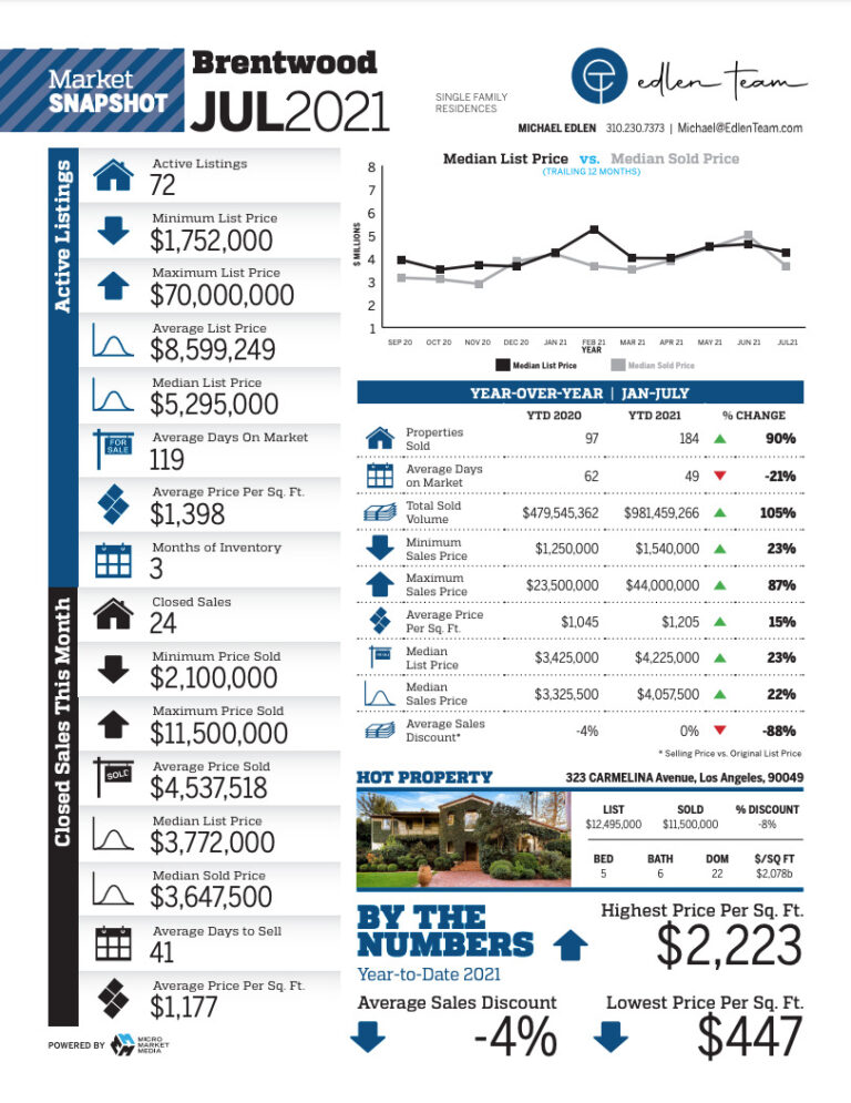 Brentwood Housing Data July 2021