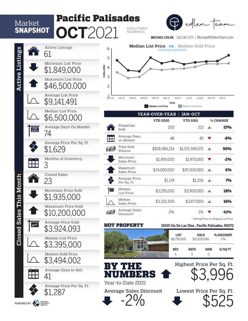 pacific palisades, the palisades, market trends, market data, real estate, home sales, home prices, median square feet